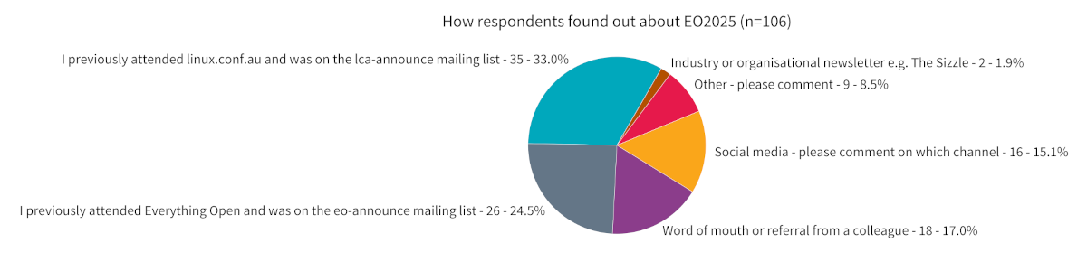 Figure 3: How people found out about Everything Open 2024