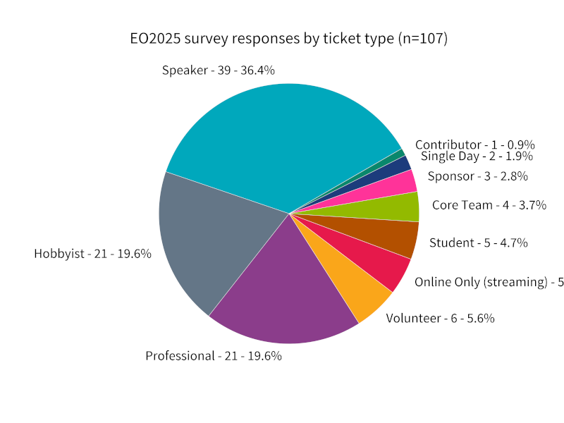 Figure 2: Survey responses by ticket type