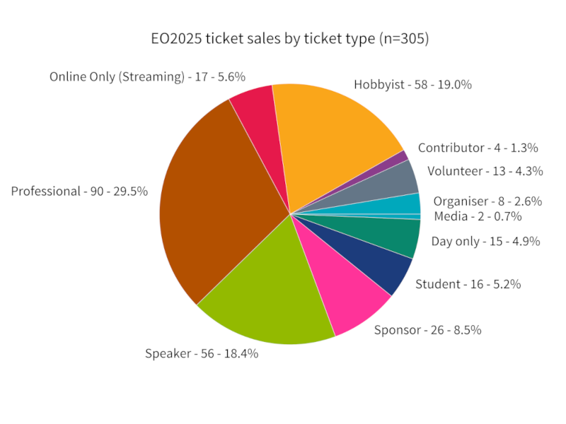 Figure 1: Ticket sales by type
